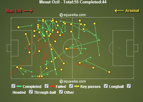 Ozil v United