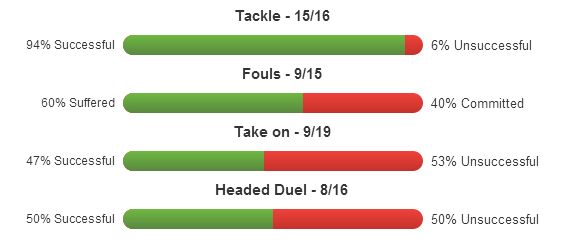 Pierre-Emerick Aubameyang stats