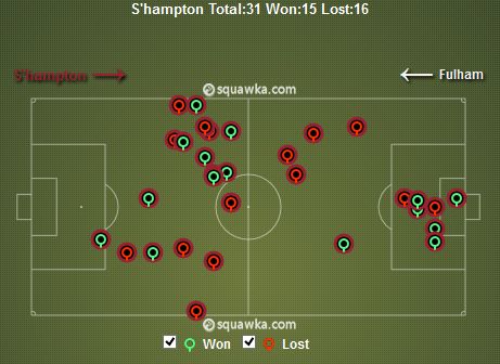 Southampton&#039;s Aerial Duels v Fulham