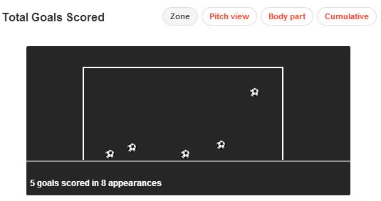 Aaron Ramsey Goals Scored