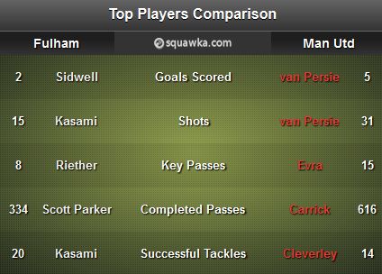 Fulham - Man United Stats