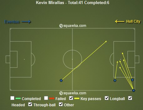 Kevin Miralles Key Chances