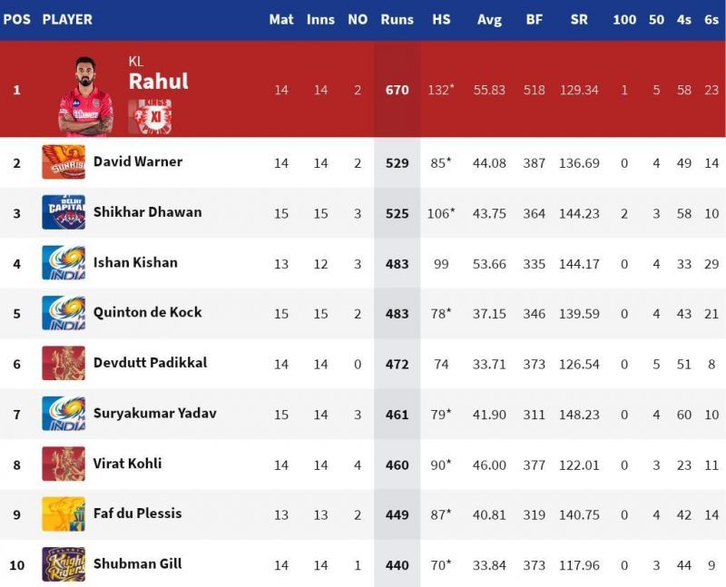Ishan Kishan moved closer to the top 3 run-getters of IPL 2020 (Credits: IPLT20.com)