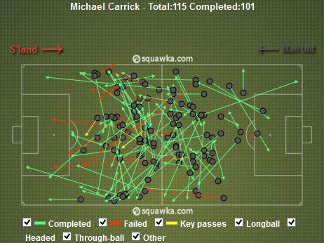 Michael Carrick Passes v Sunderland