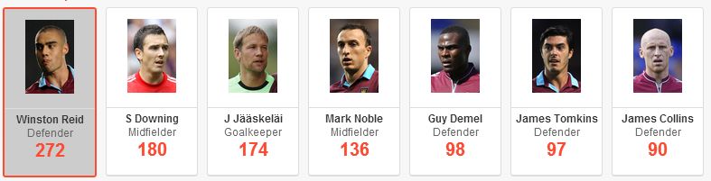 West Ham Top Performance Scorers 