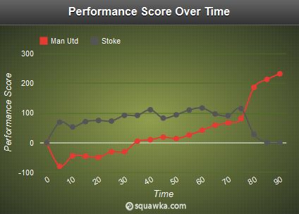 Man United - Stoke Performance Score