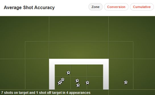 Samuel Eto&#039;o Champions League Shot Accuracy 