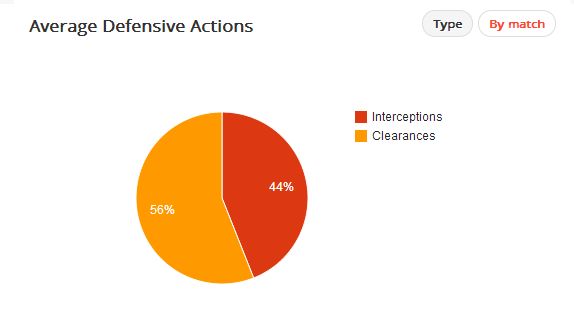 Welbeck Average Defensive Actions