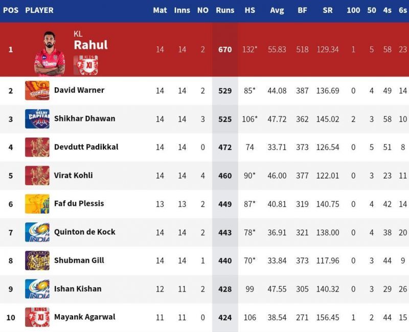 David Warner broke into the top 3 of the IPL 2020 Orange Cap list for the first time (Credits: IPLT20.com)