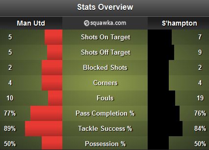 Man United - Southampton