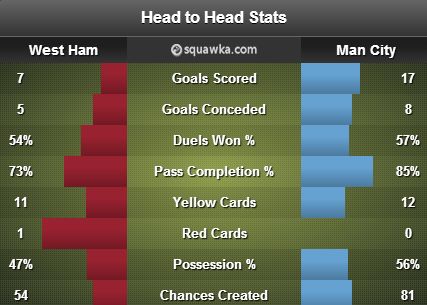 West Ham v Manchester City stats