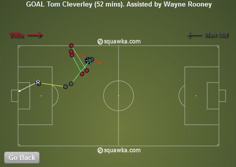  Tom Cleverley Goal vs Villa