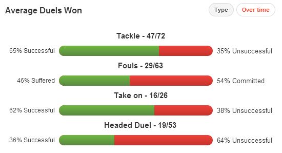 Sandro Duels Won Last Season