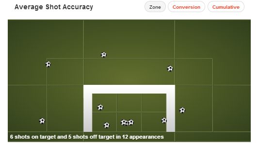 Iker Muniain stats