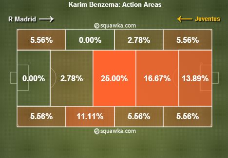 Karim Benzema stats