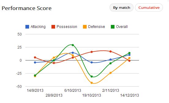 Luiz Performances Score