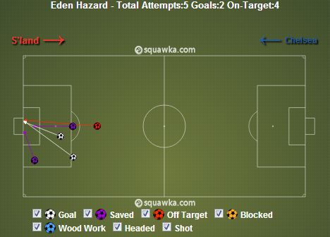 Eden Hazard Attempts On Goal