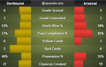 Borussia Dortmund v Arsenal stats