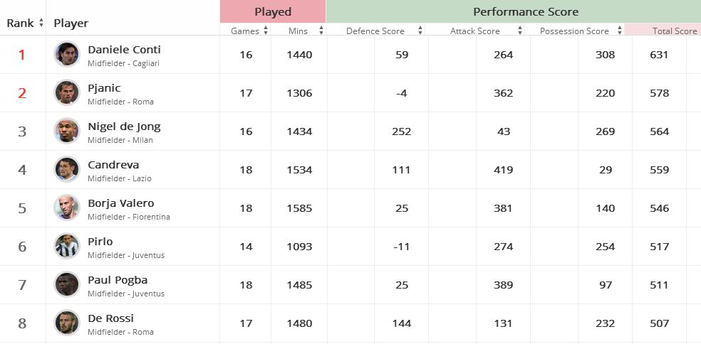 Serie A's Top Midfielders This Season