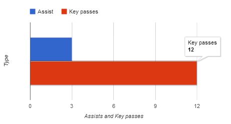 Wayne Rooney stats