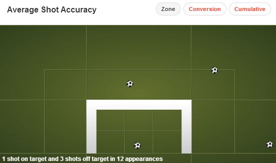 Gibbs Shot Accuracy