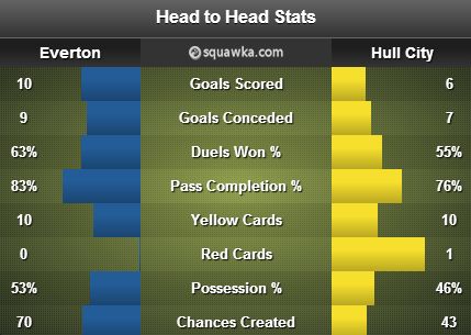 Everton v Hull city stats