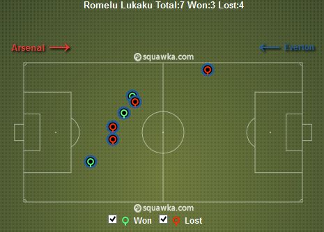 Romelu Lukaku Headed Duels