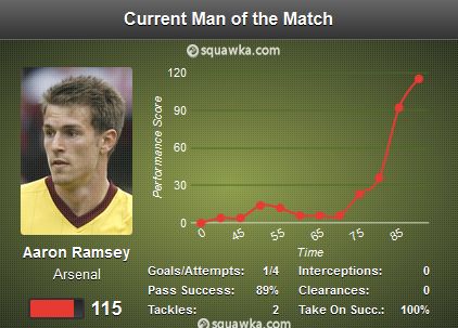 Aaron Ramsey Man of the match