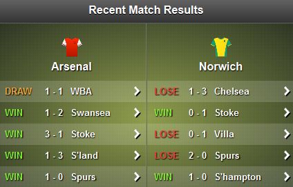 Arsenal - Norwich Recent Form