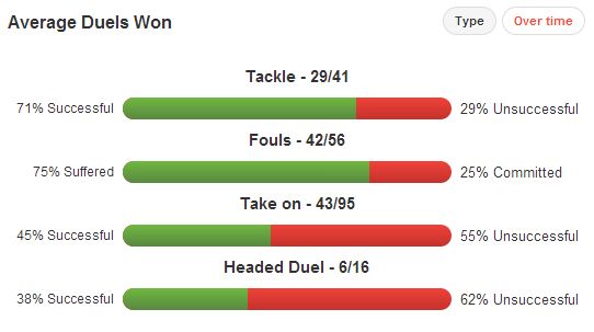 Aaron Lennon Average Duels Won 2012/13