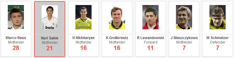 Dortmund Top Chance Creators This Season