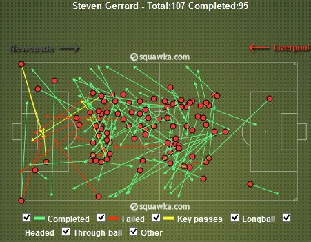 Steven Gerrard Passes 