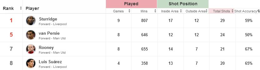 Sturridge, Suarez, Rooney, Van Persie stats