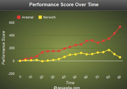 Arsenal - Norwich Stats