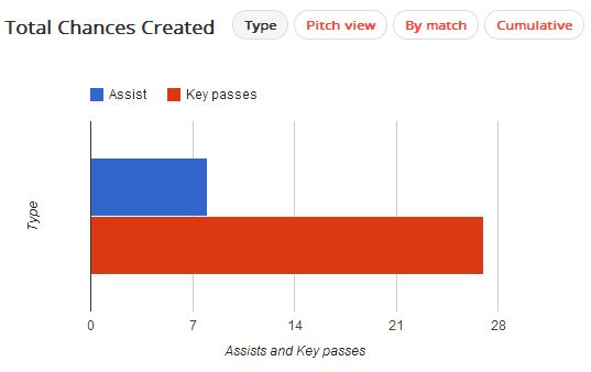 Rooney Chances Created