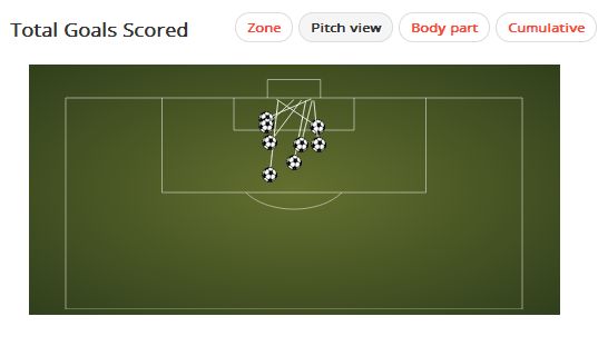 Giroud Goals Scored 2013/14