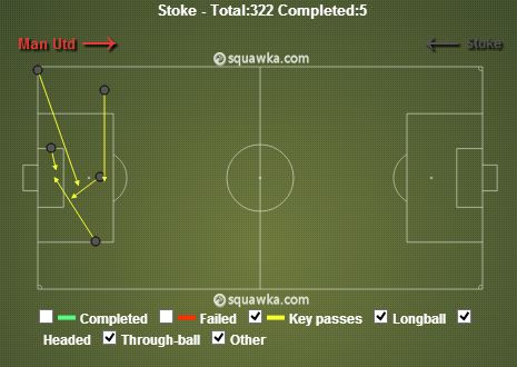 Stoke City stats