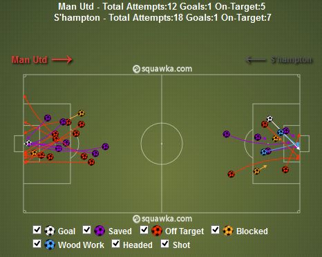 Man United v Southampton Shots