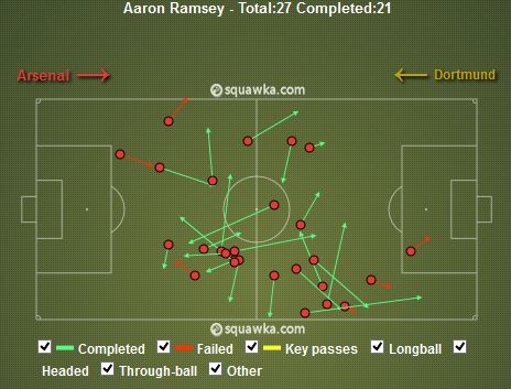 Aaron Ramsey First-Half Passes v Dortmund (78%)