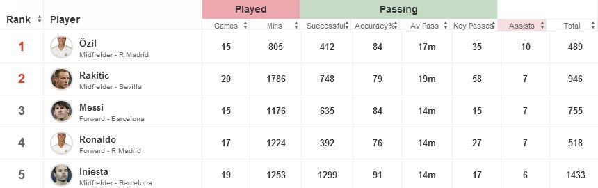 Mesut Ozil stats