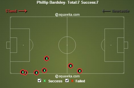 Phil Bardsley stats