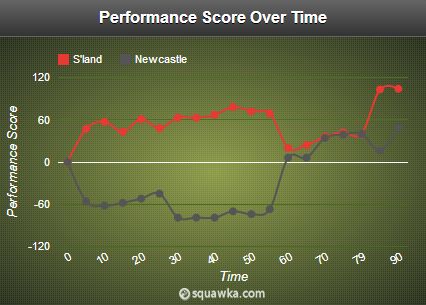Sunderland 2-1 Newcastle stats