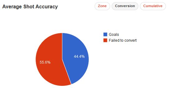 Romelu Lukaku Chance Conversion