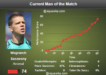 Wojciech Szczesny stats