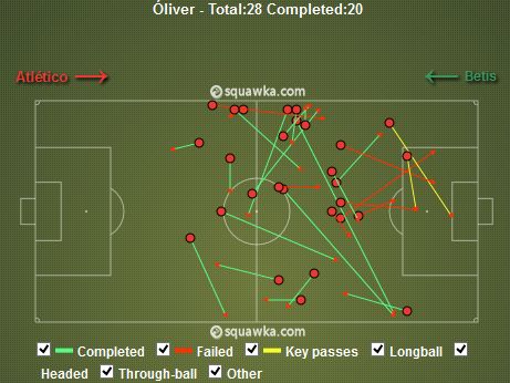 Olivier Torres Passes v Betis (71% Pass Accuracy) 
