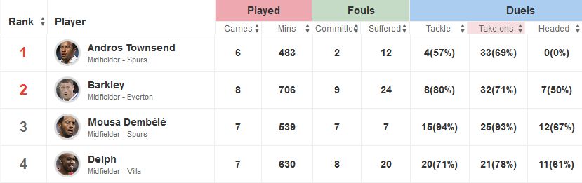 Andros Townsend Take-Ons