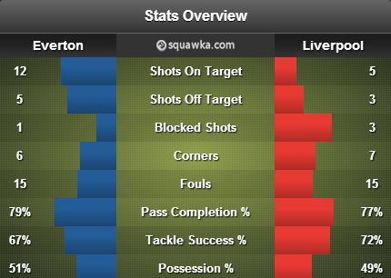 Everton - Liverpool Stats
