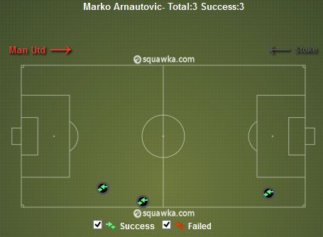 Marko Arnautovic Take-Ons v Man United