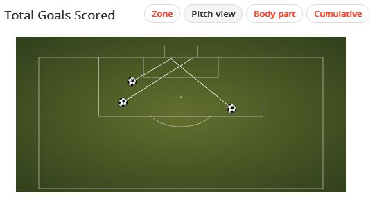 In 15 appearances for PSV this season Zakaria Bakkali has completed 67% of his take ons and scored 3 goals.