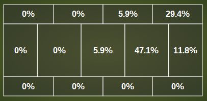 The areas in which Marchisio is most dangerous